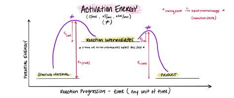 Image result for Activation Energy Example GIF