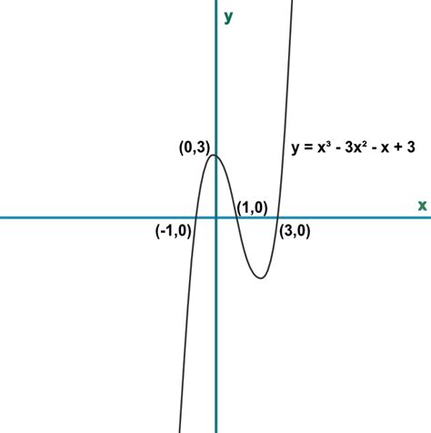How to Graph a Cubic Function に対する画像結果