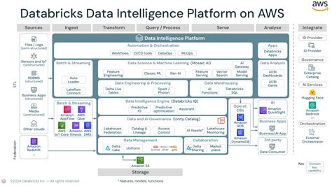 Image result for Delta Databricks Layer