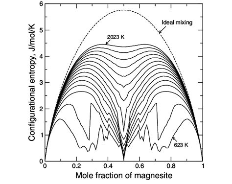 Afbeeldingsresultaten voor Configurational Entropy