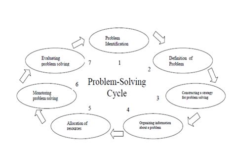 Image result for Knowledge for Problem Solving in Information Technology