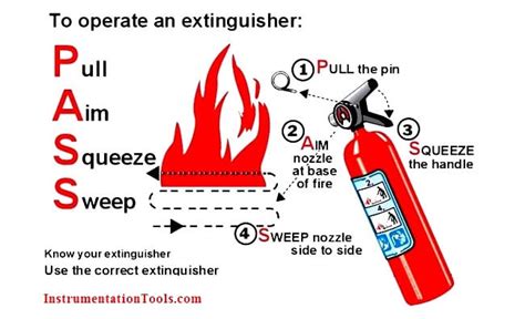 Image result for Fire Extignuisher How to Operate