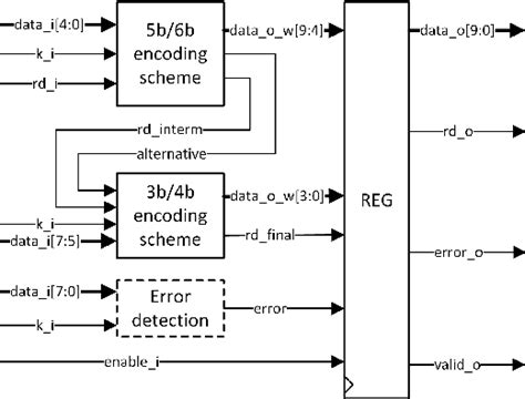 Toradh íomhá ar 8B/10B Encoder Working