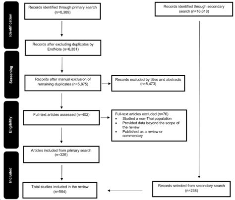 Afbeeldingsresultaten voor Flow Diagram of Study Selection Process