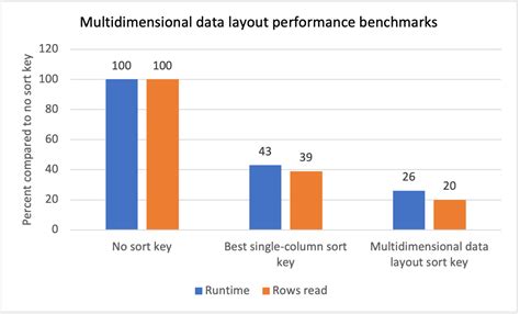 Afbeeldingsresultaten voor Interleaved Sort Key