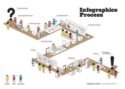 Image result for Linear Process Chart