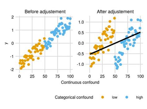 Image result for Confounding Variable Graph