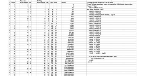 Image result for LFSR Table