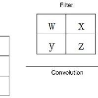 Image result for Convolution Example English