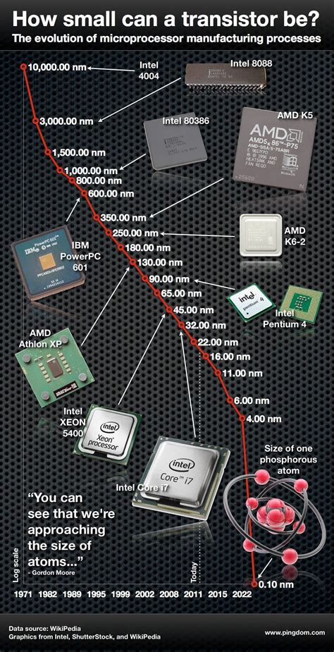 Computer Processor Size Chart に対する画像結果