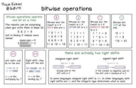 Image result for Bitwise Multiplication
