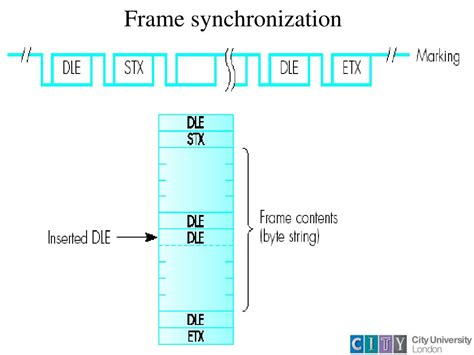 Image result for Frame Synchronization