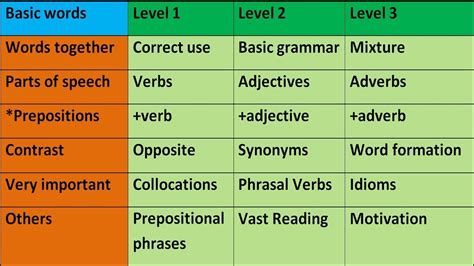 Image result for Learning English Vocabulary