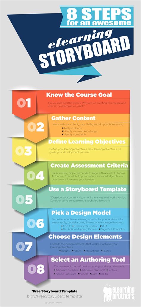 Afbeeldingsresultaten voor eLearning Design Process Review Templates