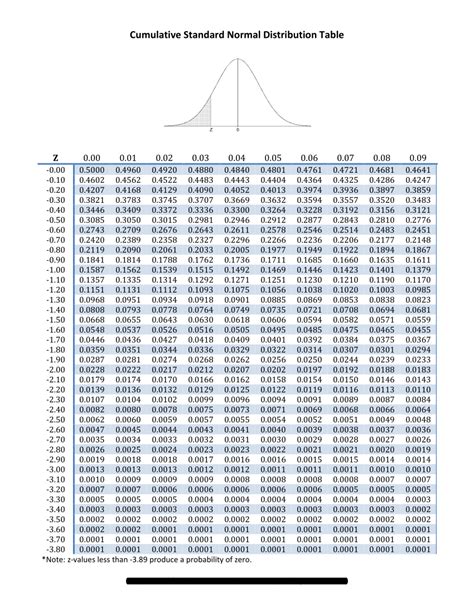 Image result for Cummulative Density Function Table