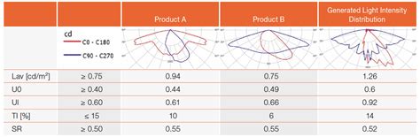 Image result for LED Spatial Distribution