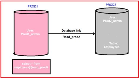 Image result for Oracle Database Link