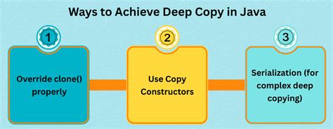 Image result for How Do You Make a Deep Copy in Java
