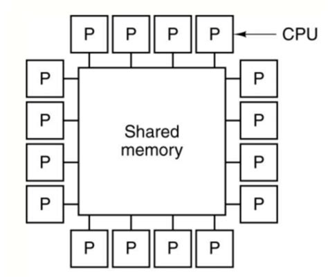 Image result for Shared Memory Computers