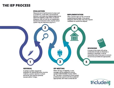 Image result for IEP Process Steps