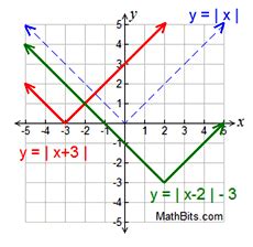 Image result for Absolute Value of 2X Graph
