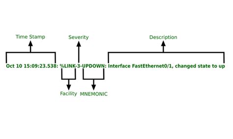 Image result for Syslog Data Format
