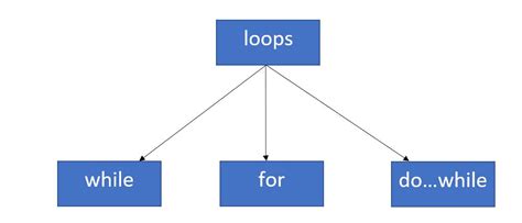 Image result for Pictures for Loops in Java