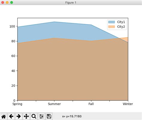 Toradh íomhá ar Area Plot Matplotlib