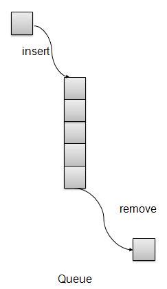 Afbeeldingsresultaten voor Stack and Queue DSA Questions and Answers PDF