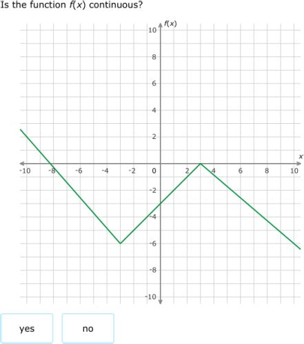 Image result for Continuous Function Graph with Equation