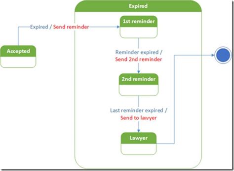Java State Chart Diagram に対する画像結果
