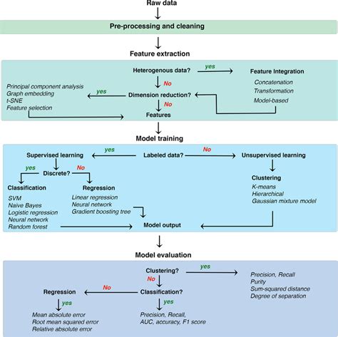 Image result for Typical Machine Learning Workflow