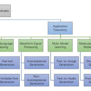 Image result for Diffusion Model Taxonomy
