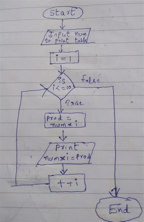 Toradh íomhá ar Flowchart for Multiplication Table Using C-language