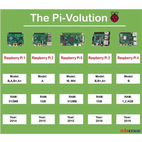 Image result for Evolution of Raspberry Pi