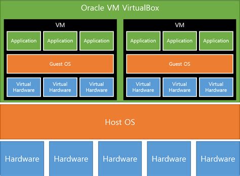 Image result for Types of VM Box
