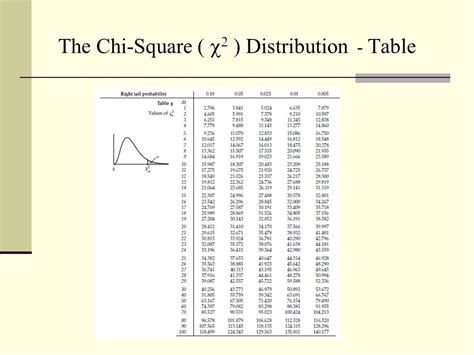 Chi 2DF Table に対する画像結果