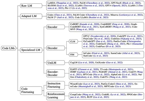 LLM Powered Code Generation に対する画像結果
