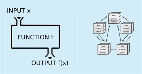 Image result for Functional Programming Approach Diagram