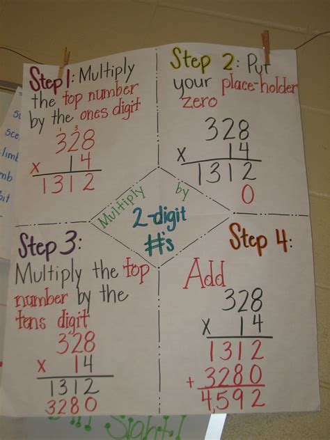 Toradh íomhá ar Multiplication Algorithm Diagrame