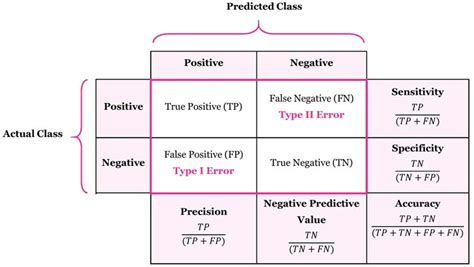 Image result for Confusion Matrix vs Contingency Table