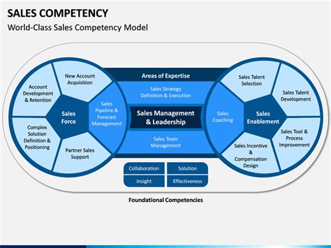 Toradh íomhá ar Sales Competency Model
