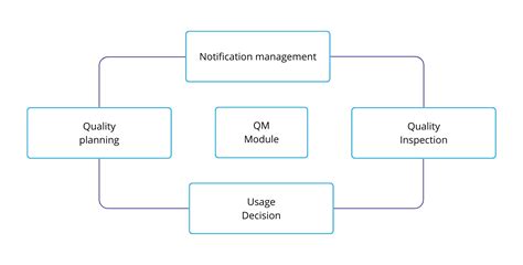 Afbeeldingsresultaten voor SAP Module Usage