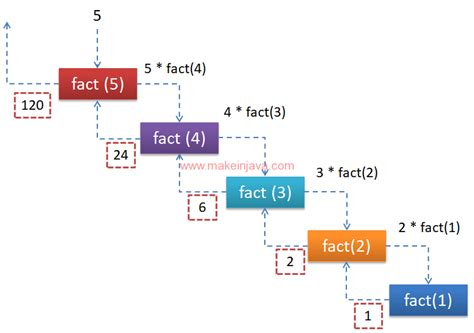 Toradh íomhá ar Explain Calculate the Factorial of a Number Java in Video