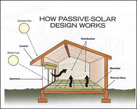 Image result for Passive Solar Design Principles