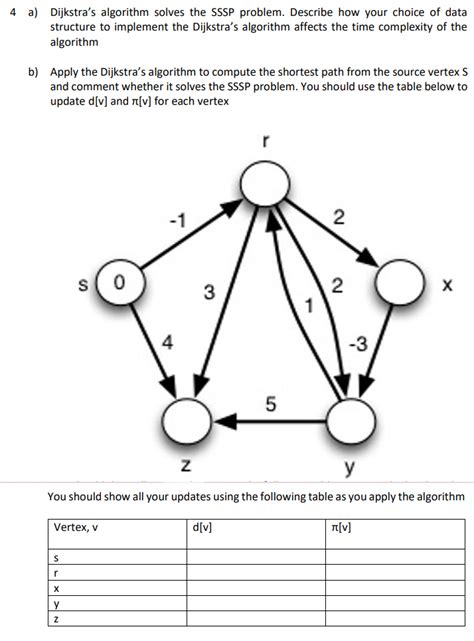 Toradh íomhá ar Dijkstra Algorithm Question with Solution
