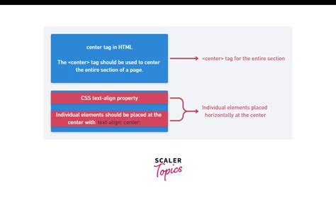 Image result for Center Tag in HTML