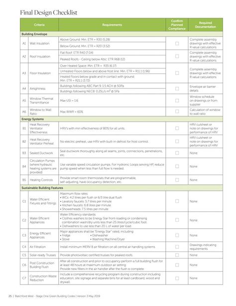Image result for Code Change Checklist