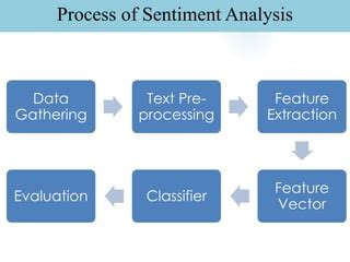 Image result for Sentiment Data Preprocessing
