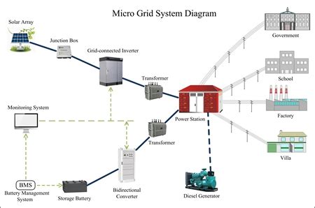 Afbeeldingsresultaten voor Embedded Micro Grid Systems
